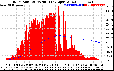 Solar PV/Inverter Performance Total PV Panel & Running Average Power Output