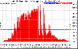 Solar PV/Inverter Performance Total PV Panel Power Output