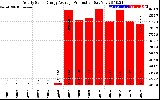 Solar PV/Inverter Performance Yearly Solar Energy Production