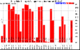 Solar PV/Inverter Performance Daily Solar Energy Production