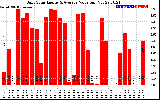 Solar PV/Inverter Performance Daily Solar Energy Production Value