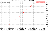 Solar PV/Inverter Performance Daily Energy Production