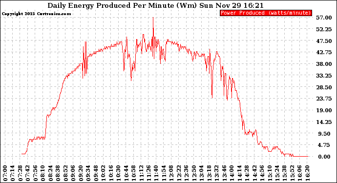 Solar PV/Inverter Performance Daily Energy Production Per Minute