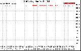 Solar PV/Inverter Performance Grid Voltage