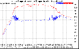 Solar PV/Inverter Performance Inverter Operating Temperature