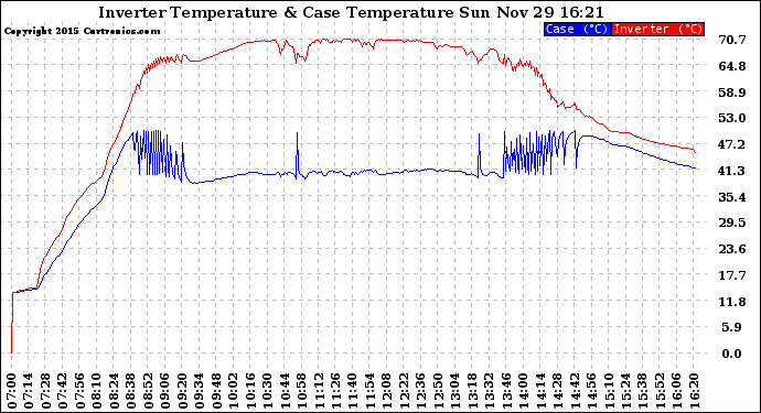 Solar PV/Inverter Performance Inverter Operating Temperature