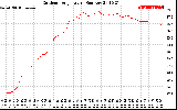 Solar PV/Inverter Performance Outdoor Temperature