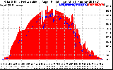 Solar PV/Inverter Performance Solar Radiation & Effective Solar Radiation per Minute