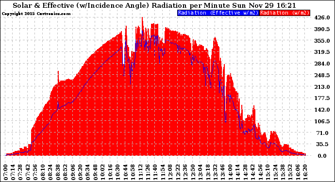 Solar PV/Inverter Performance Solar Radiation & Effective Solar Radiation per Minute