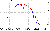 Solar PV/Inverter Performance Photovoltaic Panel Current Output