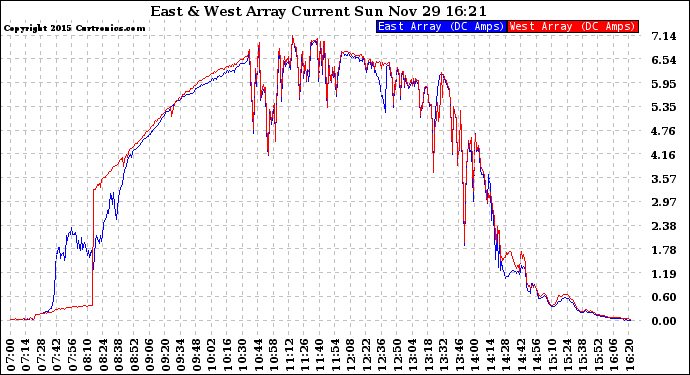 Solar PV/Inverter Performance Photovoltaic Panel Current Output