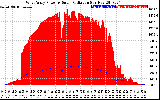 Solar PV/Inverter Performance West Array Power Output & Solar Radiation