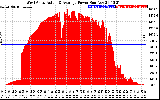 Solar PV/Inverter Performance West Array Actual & Average Power Output