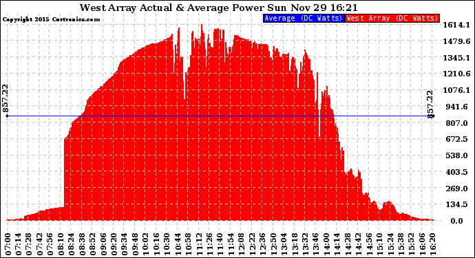 Solar PV/Inverter Performance West Array Actual & Average Power Output