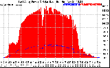 Solar PV/Inverter Performance East Array Power Output & Solar Radiation