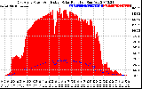 Solar PV/Inverter Performance East Array Power Output & Effective Solar Radiation