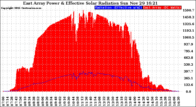 Solar PV/Inverter Performance East Array Power Output & Effective Solar Radiation