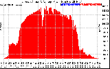 Solar PV/Inverter Performance East Array Actual & Average Power Output