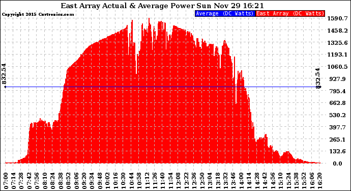 Solar PV/Inverter Performance East Array Actual & Average Power Output