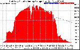 Solar PV/Inverter Performance East Array Actual & Running Average Power Output