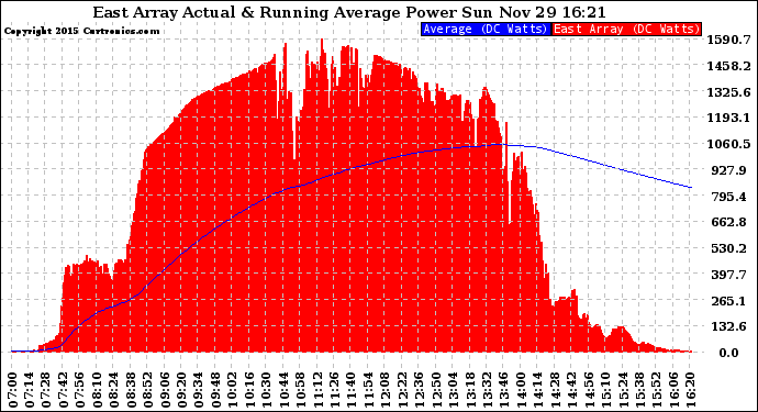 Solar PV/Inverter Performance East Array Actual & Running Average Power Output