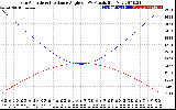 Solar PV/Inverter Performance Sun Altitude Angle & Sun Incidence Angle on PV Panels