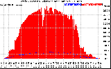 Solar PV/Inverter Performance Total PV Panel Power Output & Solar Radiation