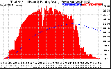 Solar PV/Inverter Performance Total PV Panel & Running Average Power Output