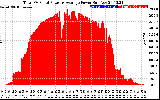 Solar PV/Inverter Performance Total PV Panel Power Output