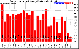 Solar PV/Inverter Performance Weekly Solar Energy Production