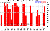 Solar PV/Inverter Performance Daily Solar Energy Production