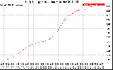 Solar PV/Inverter Performance Daily Energy Production