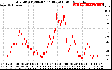 Solar PV/Inverter Performance Daily Energy Production Per Minute