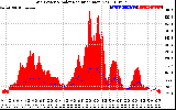 Solar PV/Inverter Performance Grid Power & Solar Radiation