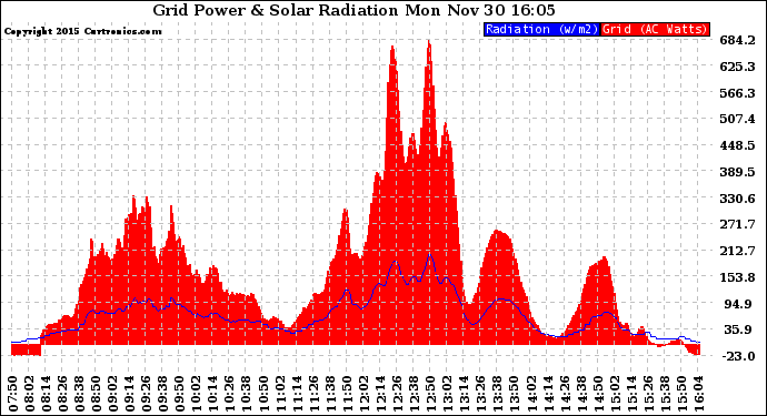 Solar PV/Inverter Performance Grid Power & Solar Radiation