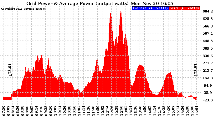 Solar PV/Inverter Performance Inverter Power Output