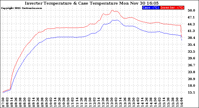 Solar PV/Inverter Performance Inverter Operating Temperature