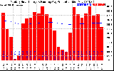 Solar PV/Inverter Performance Monthly Solar Energy Production Running Average