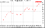 Solar PV/Inverter Performance Outdoor Temperature