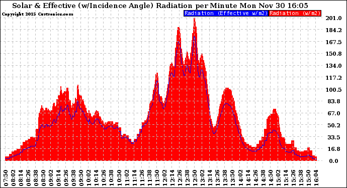 Solar PV/Inverter Performance Solar Radiation & Effective Solar Radiation per Minute
