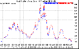 Solar PV/Inverter Performance Photovoltaic Panel Current Output