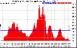 Solar PV/Inverter Performance West Array Actual & Average Power Output