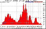 Solar PV/Inverter Performance West Array Actual & Running Average Power Output