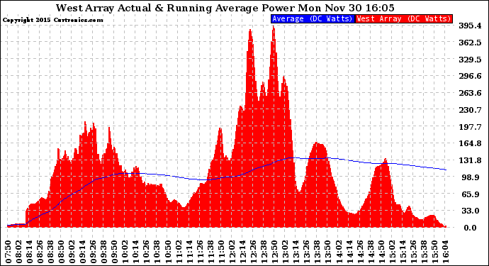 Solar PV/Inverter Performance West Array Actual & Running Average Power Output