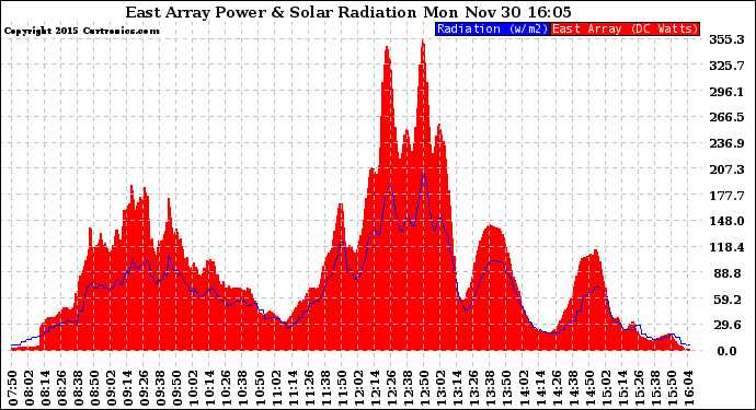 Solar PV/Inverter Performance East Array Power Output & Solar Radiation