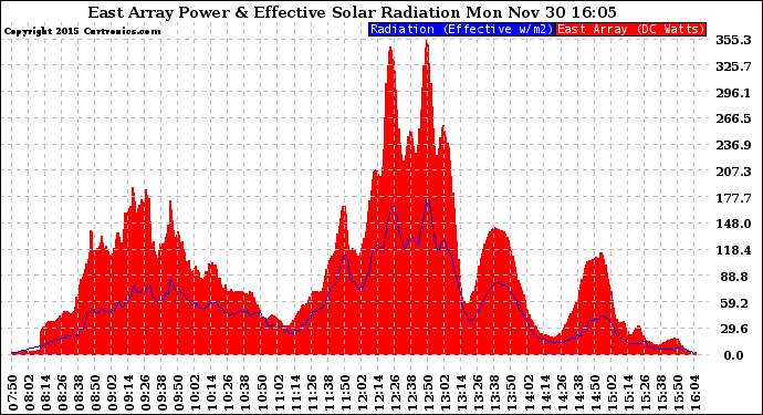 Solar PV/Inverter Performance East Array Power Output & Effective Solar Radiation