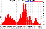 Solar PV/Inverter Performance East Array Actual & Average Power Output