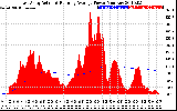 Solar PV/Inverter Performance East Array Actual & Running Average Power Output