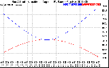 Solar PV/Inverter Performance Sun Altitude Angle & Sun Incidence Angle on PV Panels