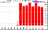 Solar PV/Inverter Performance Yearly Solar Energy Production